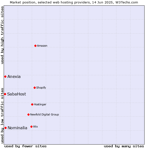 Market position of Nominalia vs. Anexia vs. SabaHost