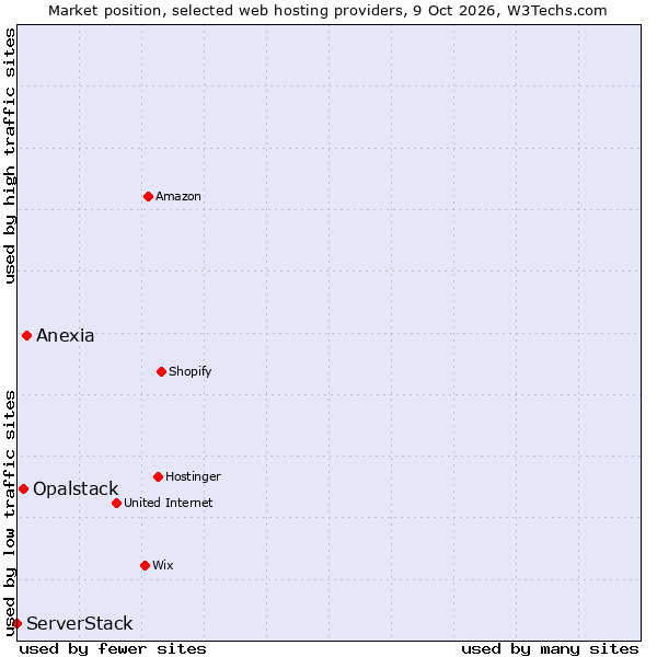 Market position of Anexia vs. Opalstack vs. ServerStack