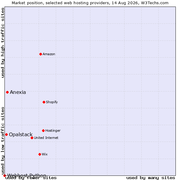 Market position of Anexia vs. Opalstack vs. Webhost Python