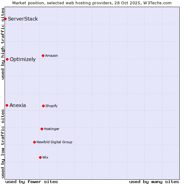 Market position of Optimizely vs. Anexia vs. ServerStack