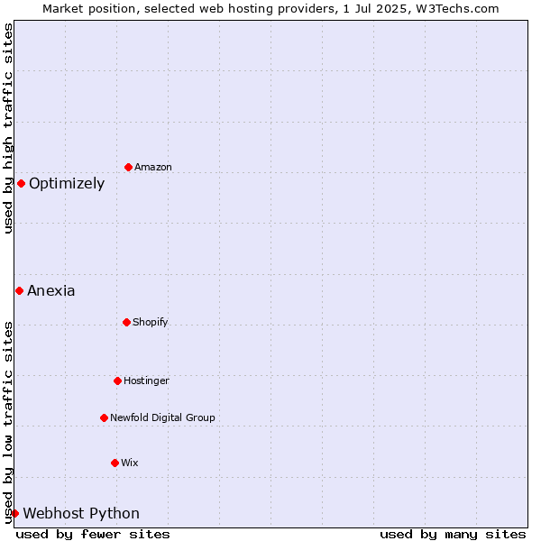 Market position of Optimizely vs. Anexia vs. Webhost Python