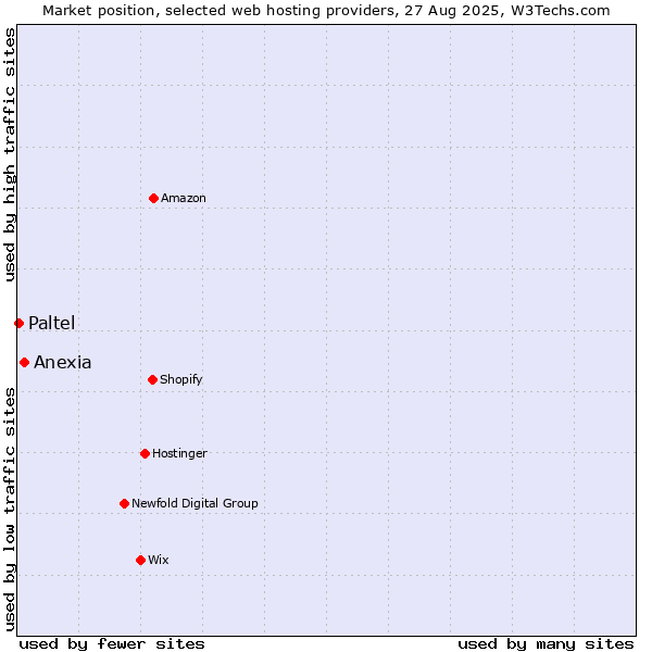 Market position of Anexia vs. Paltel