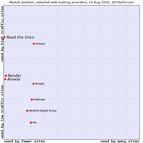 Market position of Render vs. Anexia vs. Read the Docs