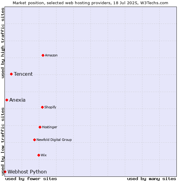 Market position of Tencent vs. Anexia vs. Webhost Python