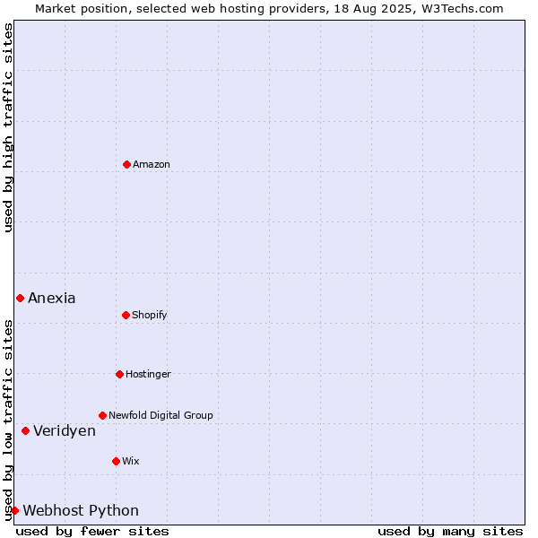 Market position of Veridyen vs. Anexia vs. Webhost Python