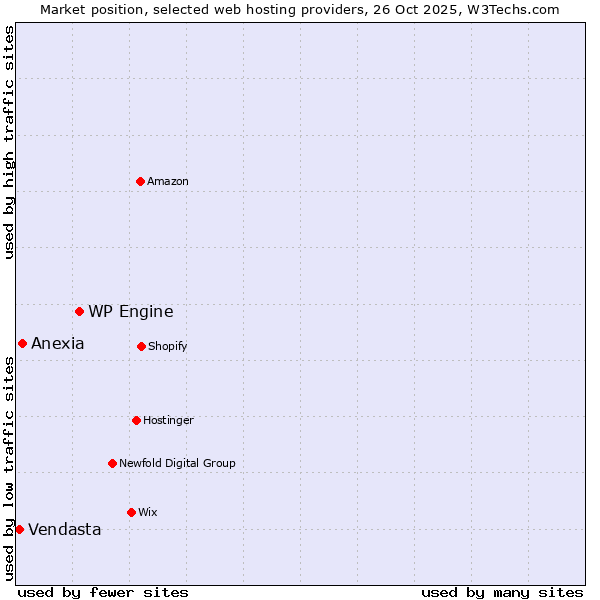 Market position of WP Engine vs. Anexia vs. Vendasta