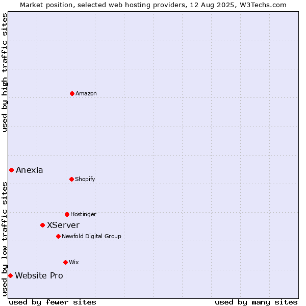Market position of XServer vs. Anexia vs. Website Pro