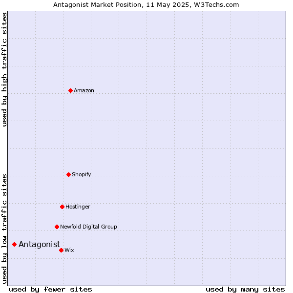 Market position of Antagonist
