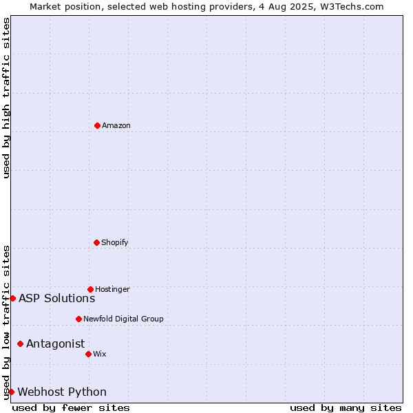 Market position of Antagonist vs. ASP Solutions vs. Webhost Python