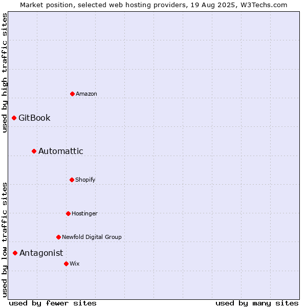 Market position of Automattic vs. Antagonist vs. GitBook
