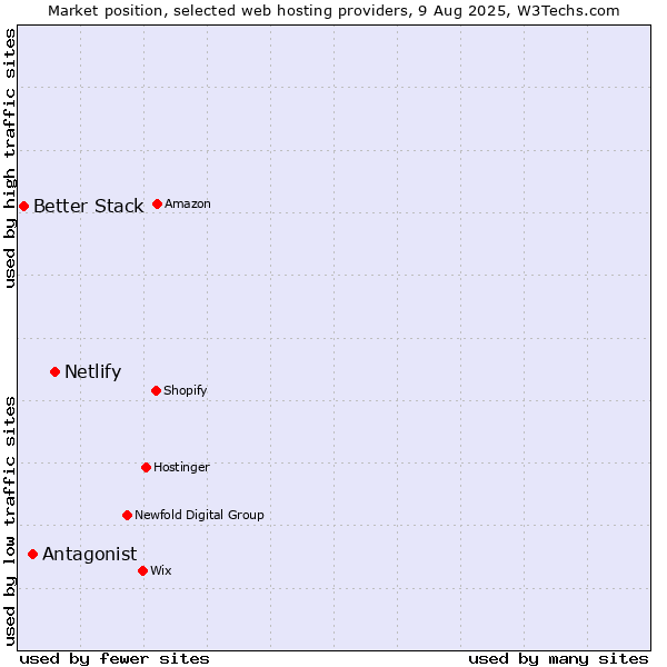 Market position of Netlify vs. Antagonist vs. Better Stack