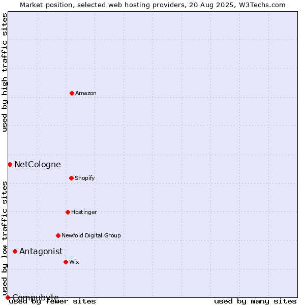 Market position of Antagonist vs. NetCologne vs. Compubyte