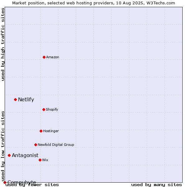 Market position of Netlify vs. Antagonist vs. Compubyte