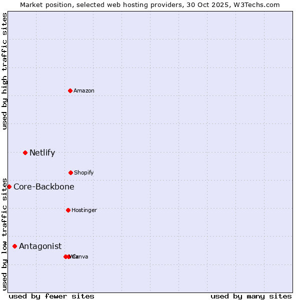 Market position of Netlify vs. Antagonist vs. Core-Backbone