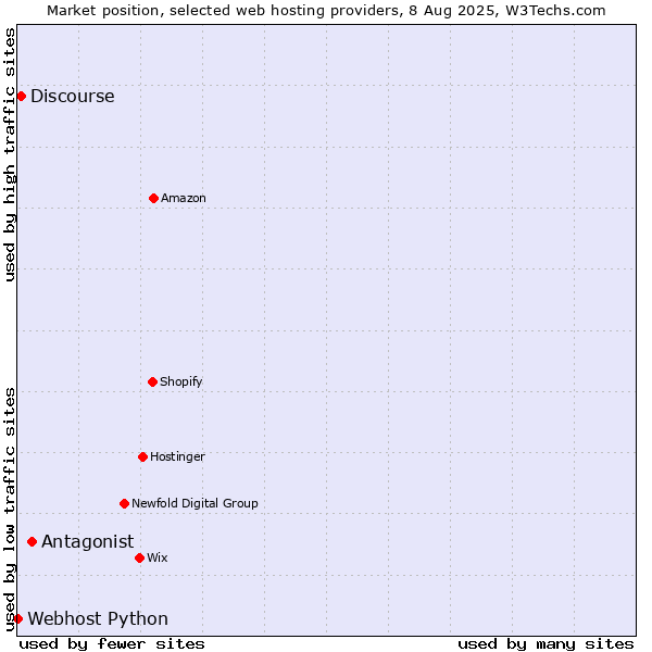 Market position of Antagonist vs. Discourse vs. Webhost Python