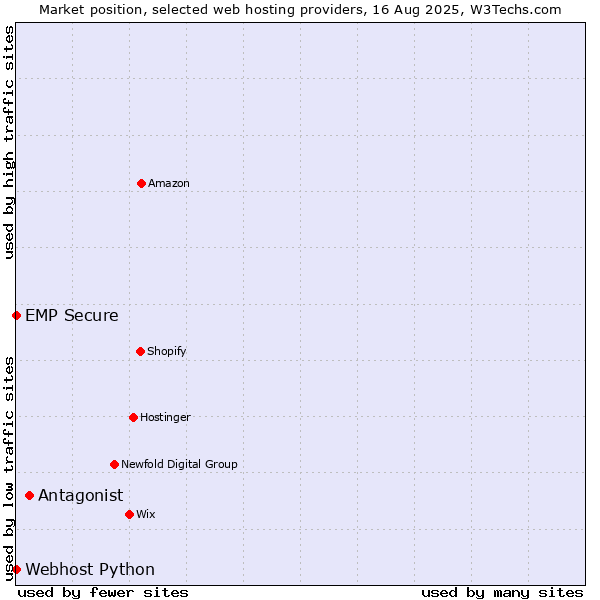 Market position of Antagonist vs. Webhost Python vs. EMP Secure