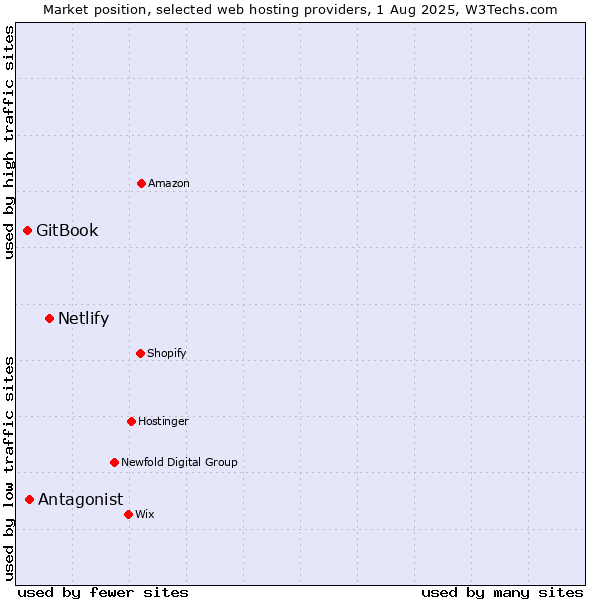 Market position of Netlify vs. Antagonist vs. GitBook