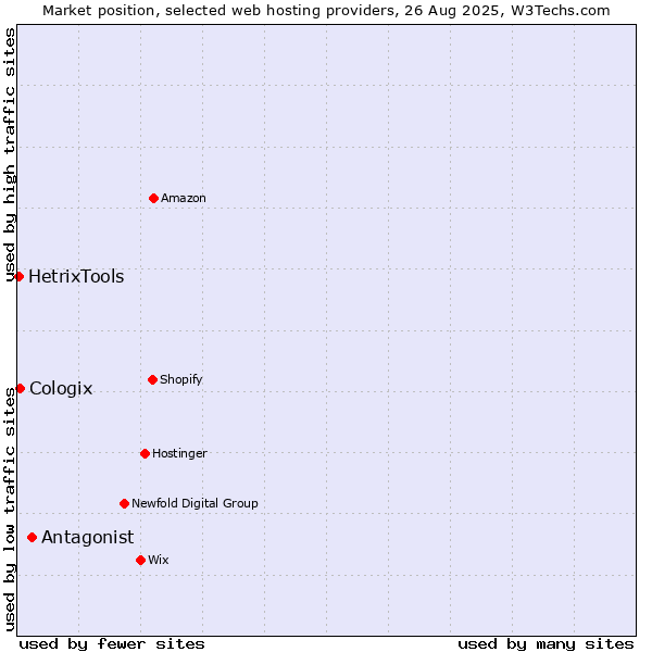 Market position of Antagonist vs. Cologix vs. HetrixTools