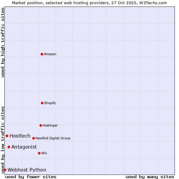 Market position of Antagonist vs. Hosttech vs. Webhost Python