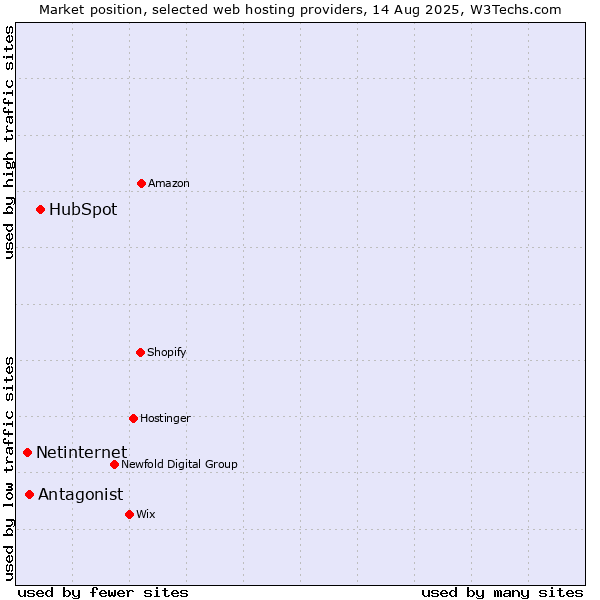 Market position of HubSpot vs. Antagonist vs. Netinternet