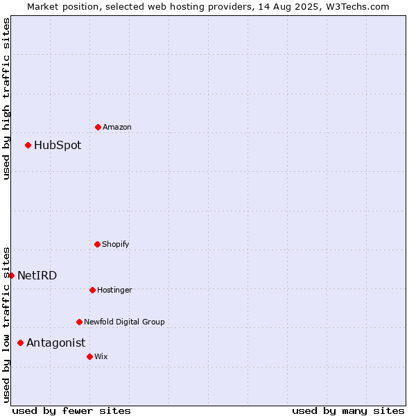 Market position of HubSpot vs. Antagonist vs. NetIRD