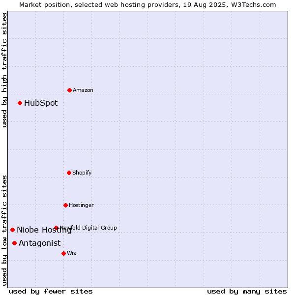 Market position of HubSpot vs. Antagonist vs. Niobe Hosting