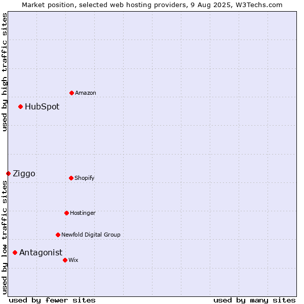 Market position of HubSpot vs. Antagonist vs. Ziggo