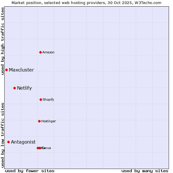 Market position of Netlify vs. Antagonist vs. Maxcluster