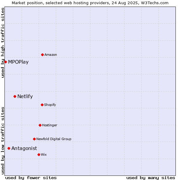Market position of Netlify vs. Antagonist vs. MPOPlay