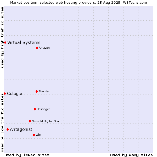 Market position of Antagonist vs. Virtual Systems vs. Cologix