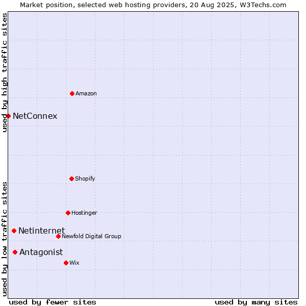 Market position of Antagonist vs. Netinternet vs. NetConnex