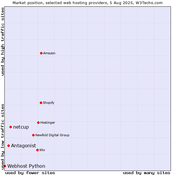 Market position of netcup vs. Antagonist vs. Webhost Python