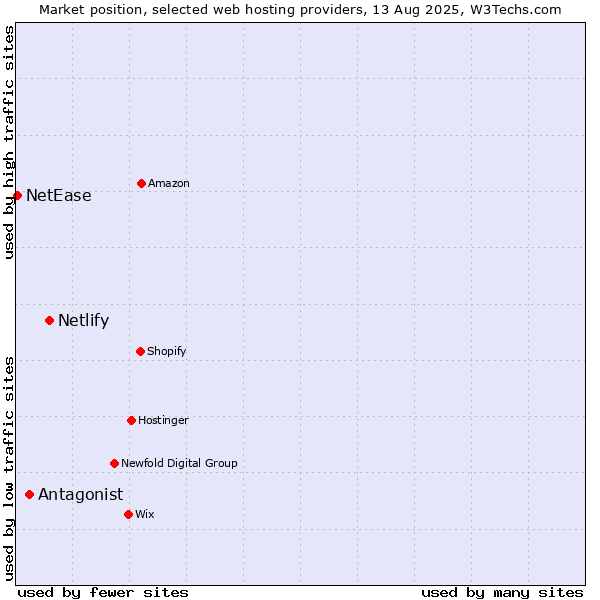 Market position of Netlify vs. Antagonist vs. NetEase