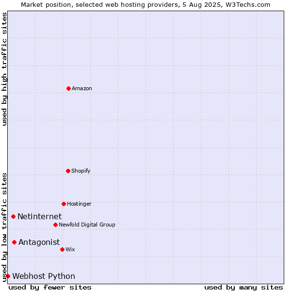 Market position of Antagonist vs. Netinternet vs. Webhost Python