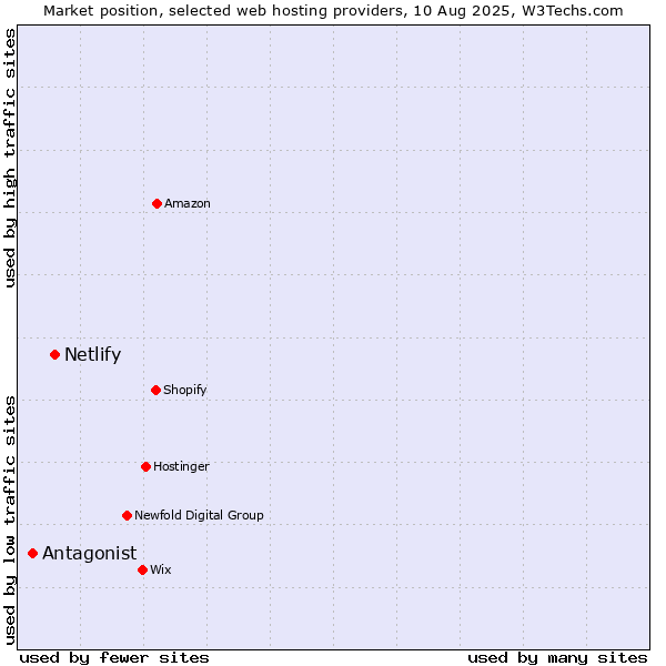 Market position of Netlify vs. Antagonist