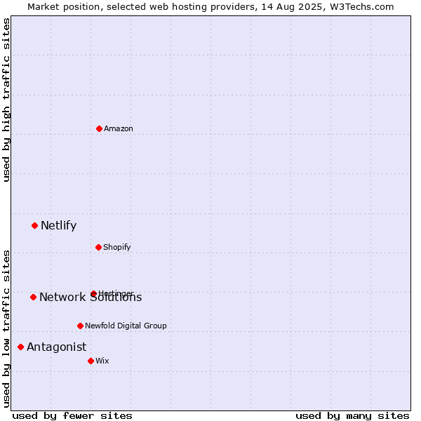 Market position of Netlify vs. Network Solutions vs. Antagonist