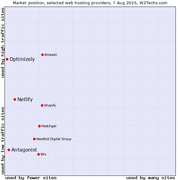 Market position of Netlify vs. Antagonist vs. Optimizely