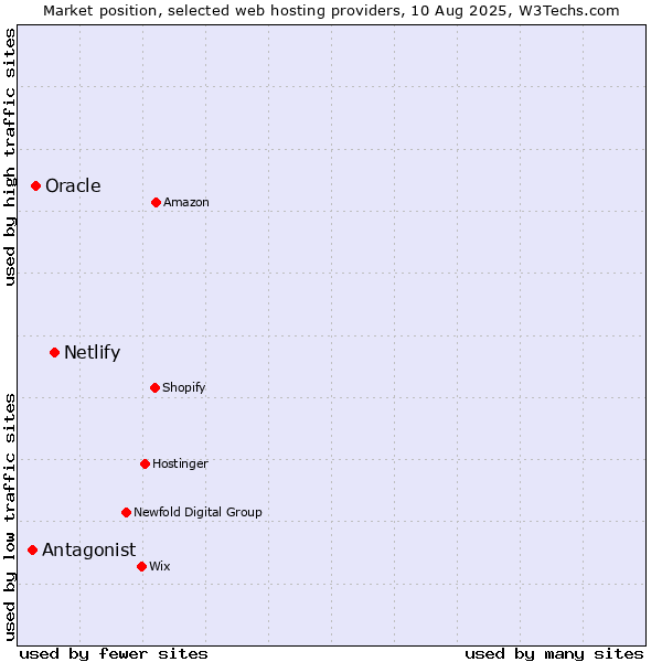Market position of Netlify vs. Oracle vs. Antagonist