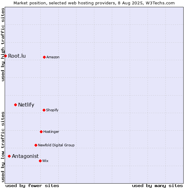 Market position of Netlify vs. Antagonist vs. Root.lu