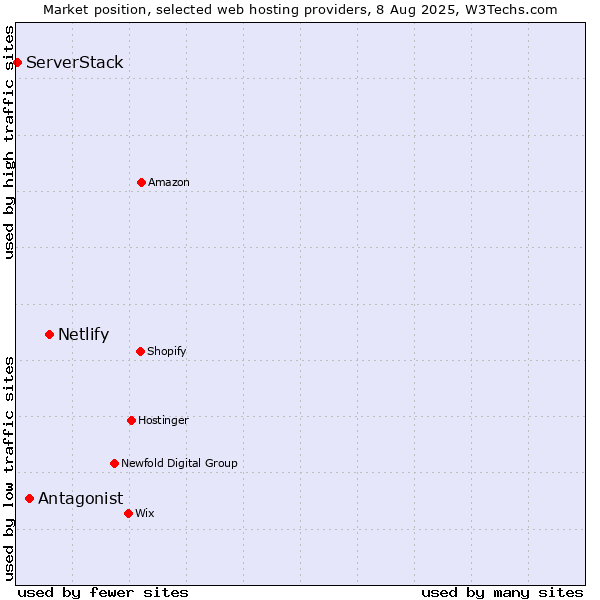 Market position of Netlify vs. Antagonist vs. ServerStack