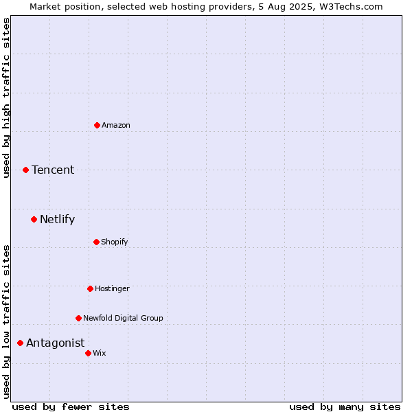 Market position of Netlify vs. Tencent vs. Antagonist