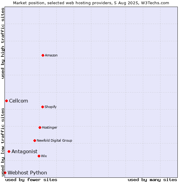 Market position of Antagonist vs. Cellcom vs. Webhost Python