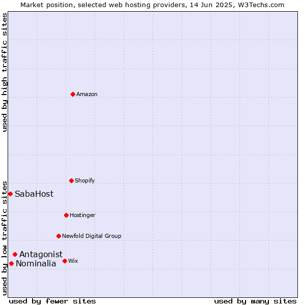 Market position of Antagonist vs. Nominalia vs. SabaHost