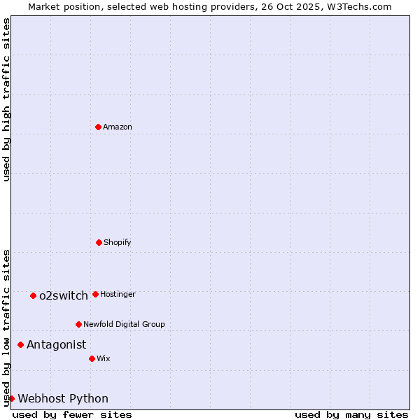 Market position of o2switch vs. Antagonist vs. Webhost Python