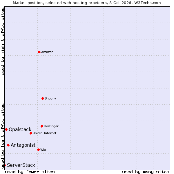 Market position of Antagonist vs. Opalstack vs. ServerStack