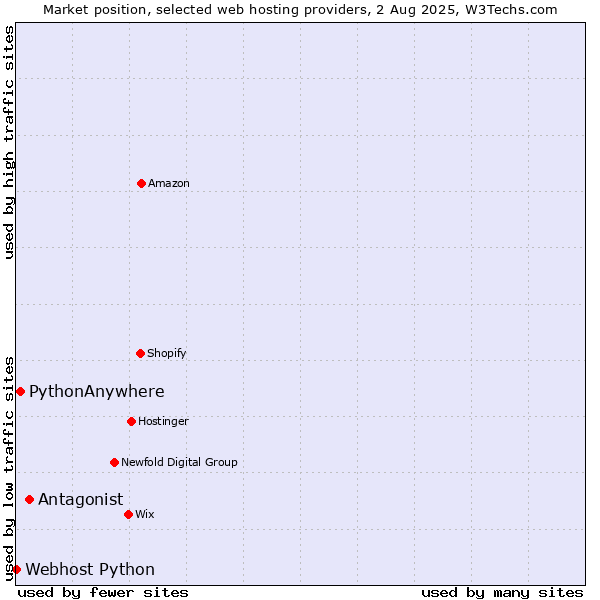 Market position of Antagonist vs. PythonAnywhere vs. Webhost Python