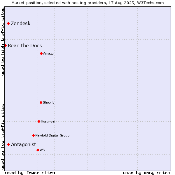 Market position of Antagonist vs. Zendesk vs. Read the Docs