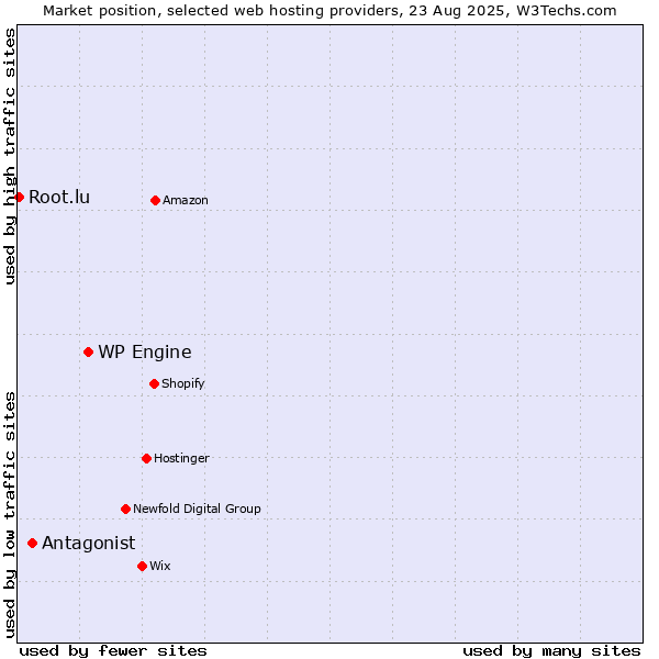 Market position of WP Engine vs. Antagonist vs. Root.lu