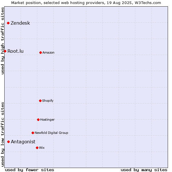 Market position of Antagonist vs. Zendesk vs. Root.lu
