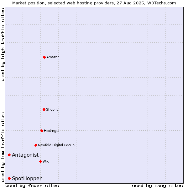 Market position of Antagonist vs. SpotHopper